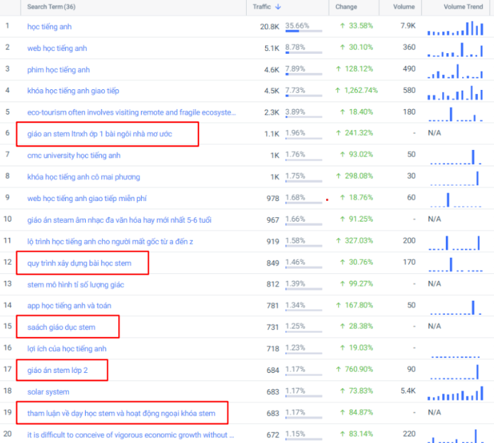 Xu hướng tìm kiếm với các từ khóa liên quan đến STEAM/ STEM, học tiếng Anh sớm tăng mạnh (trích từ Báo cáo Ngành Giáo dục trên Internet 2024 của Similarweb)