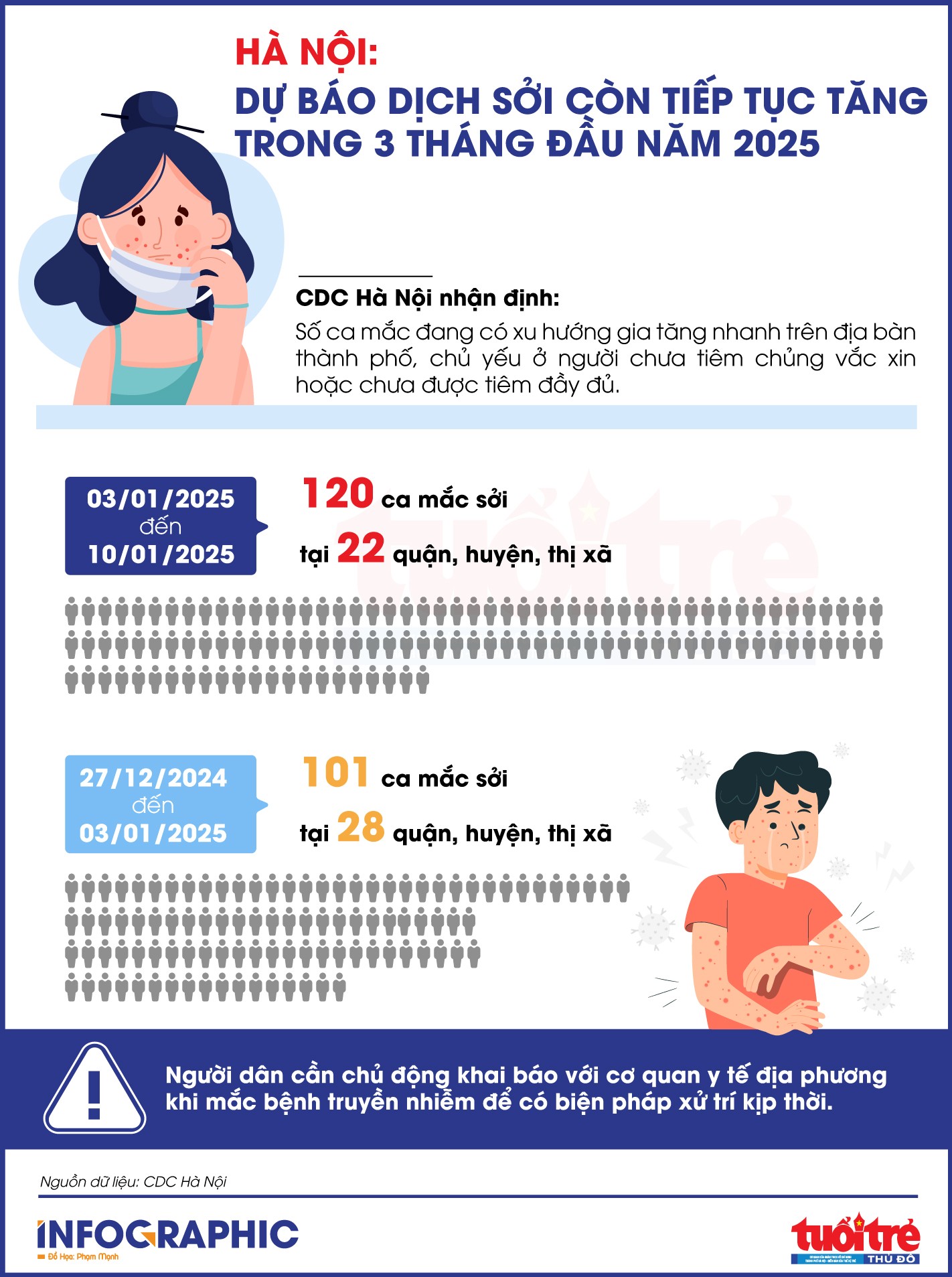 Hà Nội: Dự báo dịch sởi tiếp tục tăng trong 3 tháng đầu năm
