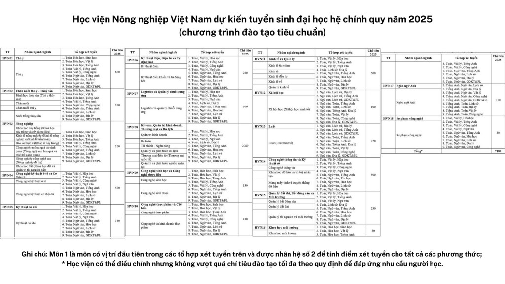 Học viện Nông nghiệp Việt Nam thông báo tuyển sinh hơn 7.000 chỉ tiêu