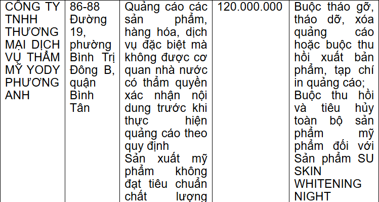 Thông tin xử phạt của Thanh tra Sở Y tế TP Hồ Chí Minh đối với Công ty Yody Phương Anh