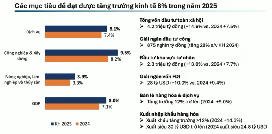 Các kịch bản mục tiêu kinh tế Việt Nam năm 2025 để đạt được tăng trưởng GDP 8%. Ảnh: BSC.