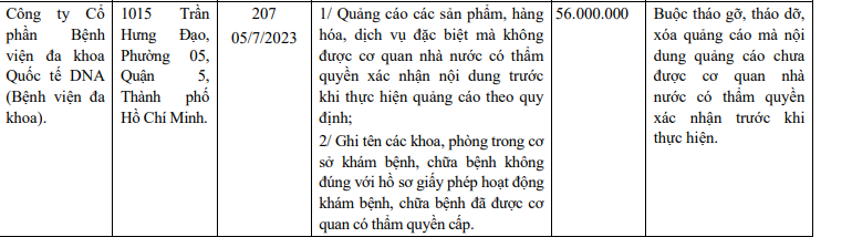 Trước đó, Bệnh viện Đa khoa Quốc tế DNA từng bị xử phạt