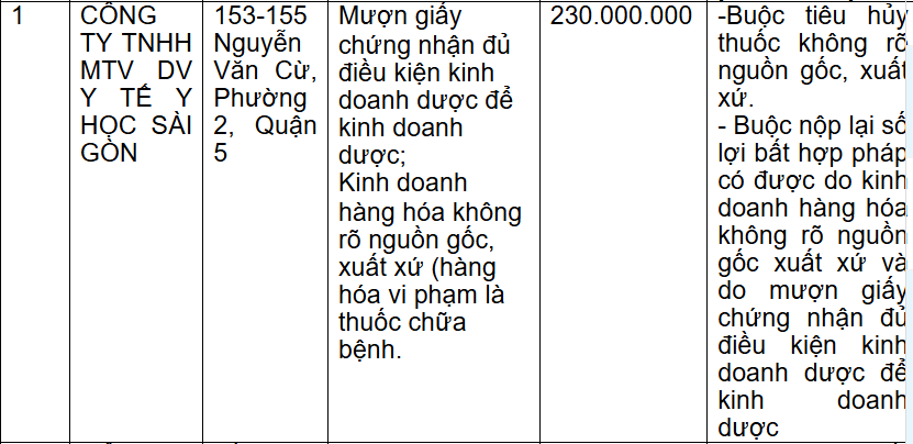 Thông tin về Công ty TNHH MTV Dịch vụ Y tế Y học Sài Gòn bị xử phạt