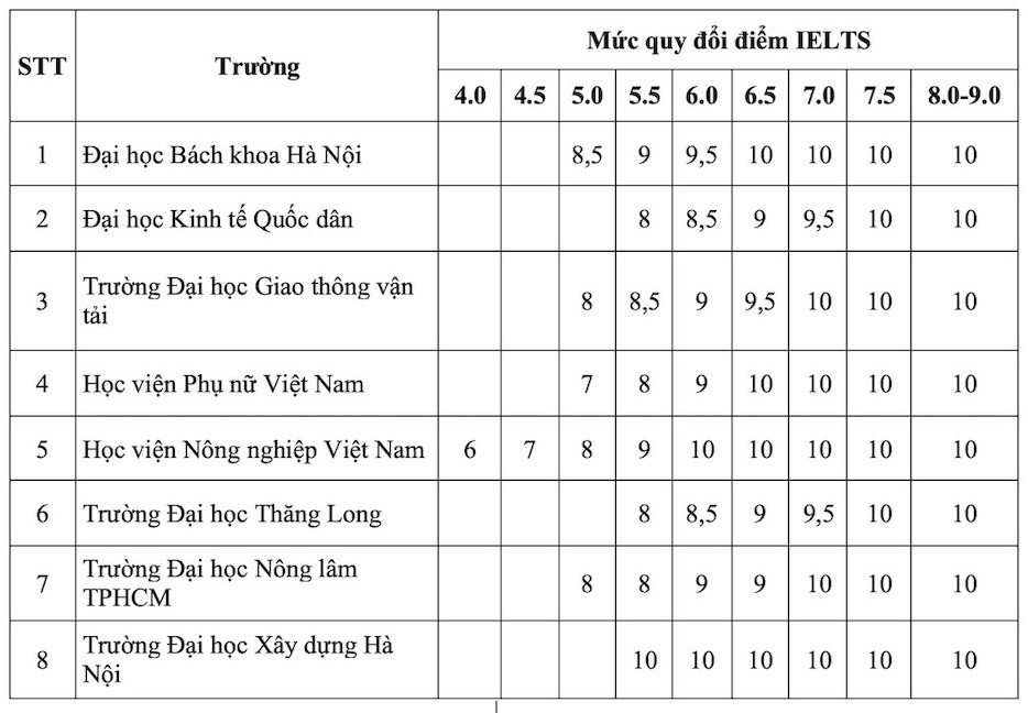 Công thức quy đổi điểm IELTS vào các trường đại học năm 2025