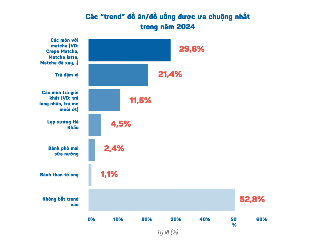 Theo báo cáo, các món có sử dụng nguyên liệu Matcha đứng đầu trong danh sách trào lưu các món đồ ăn, đồ uống được ưa chuộng nhất năm 2024