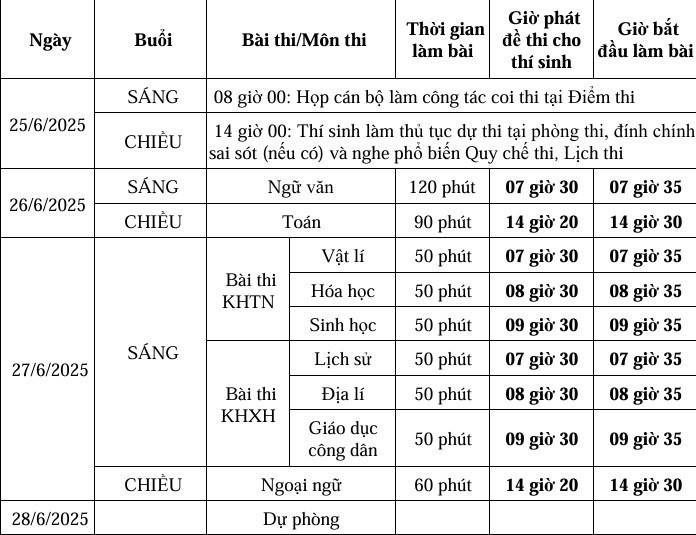 Những điều thí sinh không được bỏ qua trước kỳ thi tốt nghiệp THPT