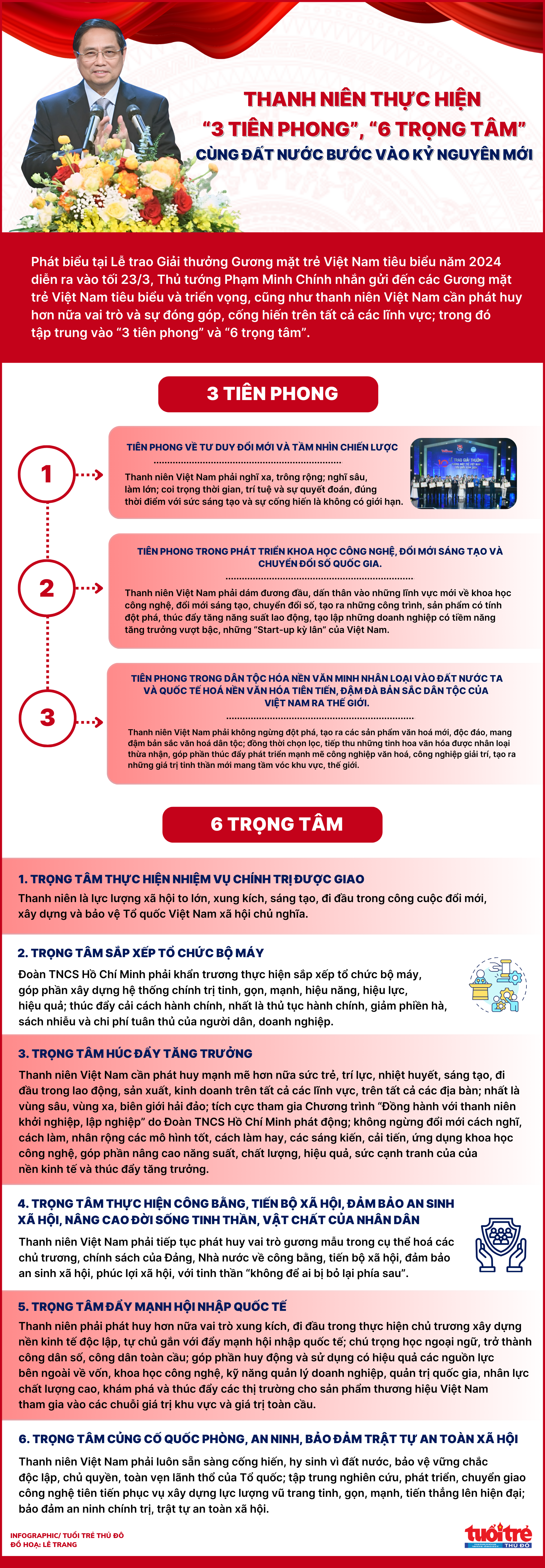 Thanh niên Việt Nam thực hiện 3 tiên phong, 6 trọng tâm