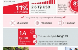 Từng bước hiện thực hóa mục tiêu chiến lược 2027