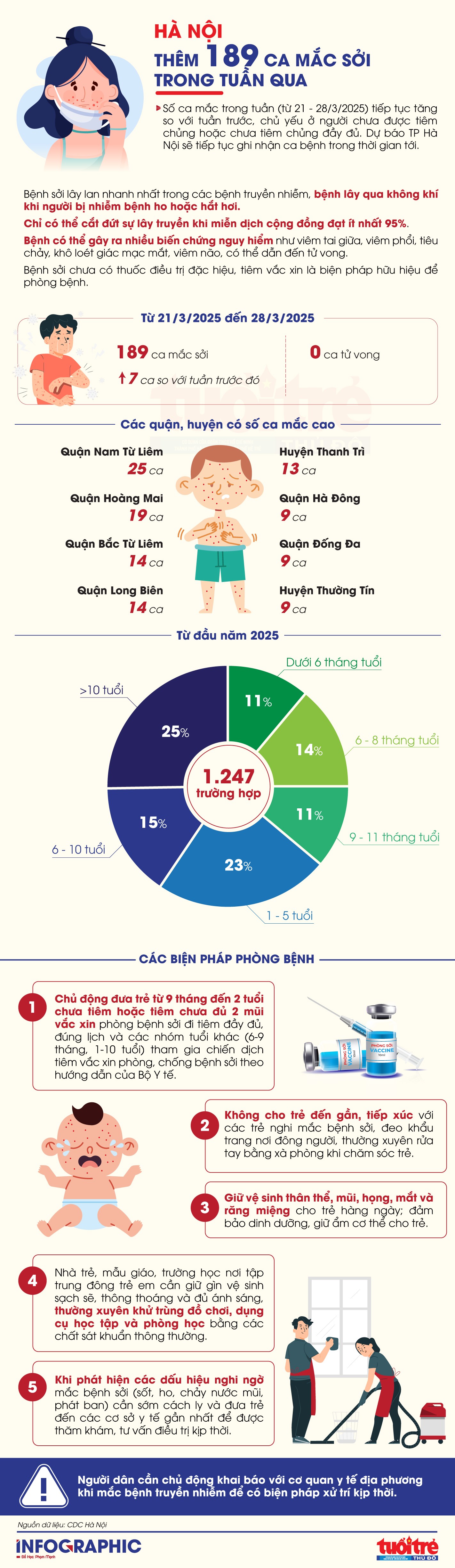 Hà Nội ghi nhận thêm 189 ca mắc sởi trong tuần