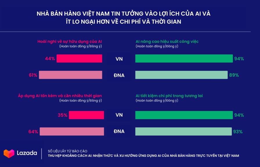 Tỉ lệ ứng dụng AI của nhà bán hàng trực tuyến Việt Nam thuộc top đầu khu vực Đông Nam Á