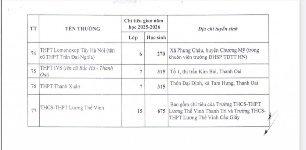 77 trường tư thục tuyển gần 28.000 học sinh vào lớp 10