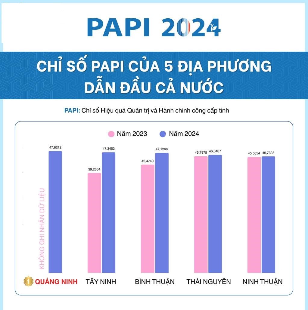 Tỉnh Quảng Ninh là địa phương có điểm số PAPI cao nhất toàn quốc năm 2024.