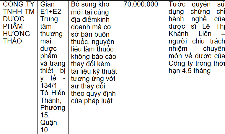 Thông tin xử phạt Công ty TNHH TM Dược phẩm Hương Thảo