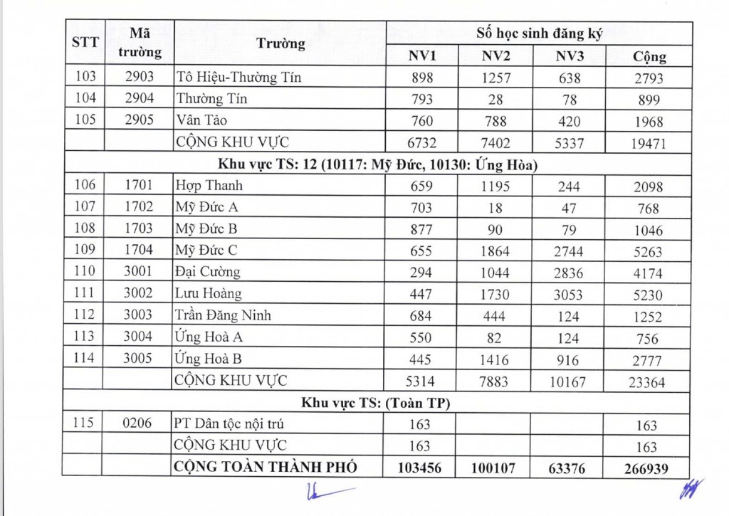 Hà Nội: Công bố chi tiết số học sinh dự tuyển lớp 10 năm học 2025 - 2026