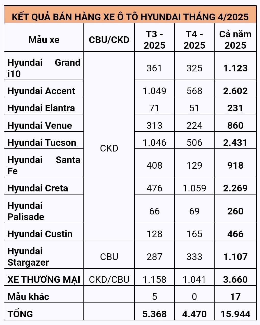 Hyundai Creta vươn lên dẫn đầu doanh số xe hơi