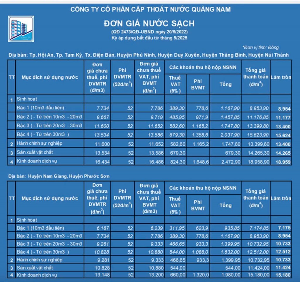 Quảng Nam: Giá nước sạch điều chỉnh tăng gần 19 ngàn đồng/m3