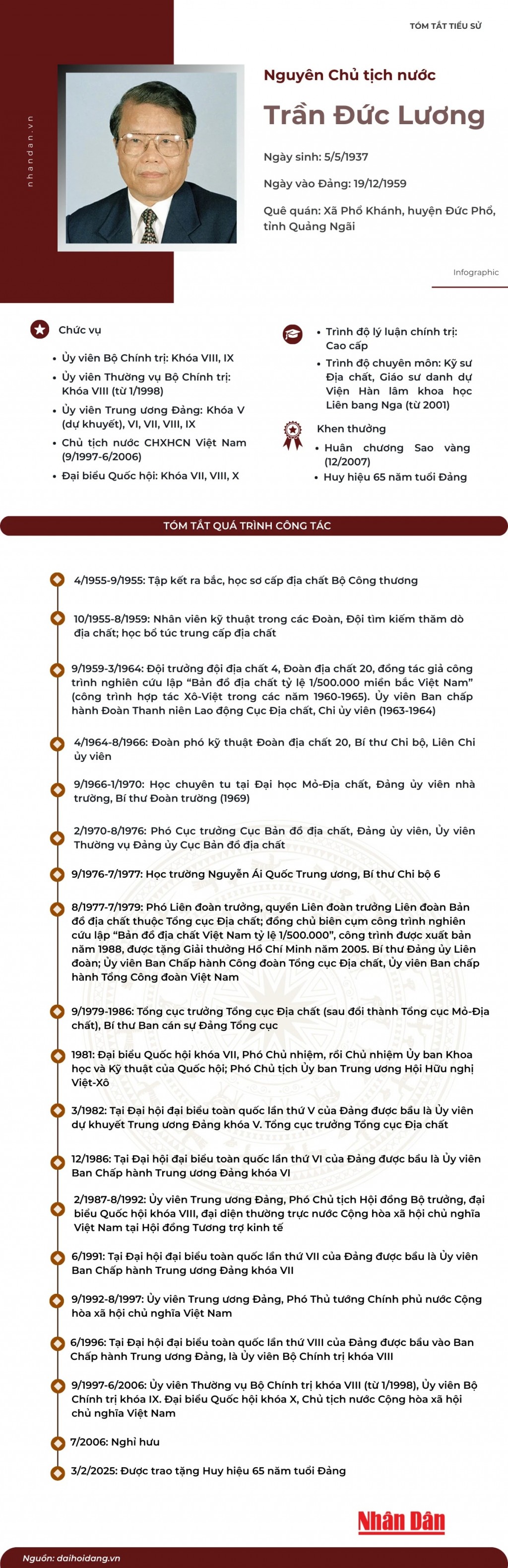 Tóm tắt tiểu sử nguyên Chủ tịch nước Trần Đức Lương