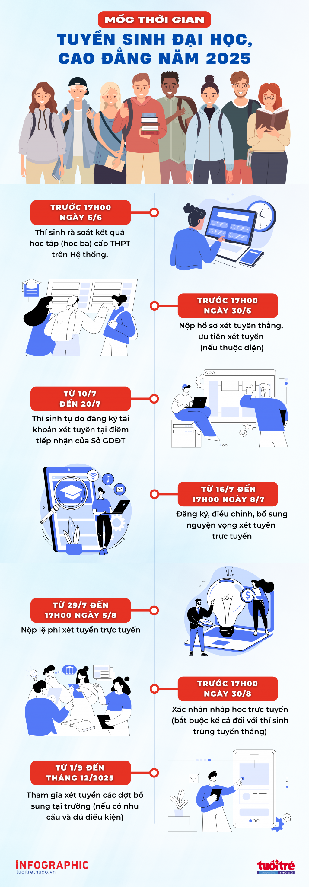 Mốc thời gian tuyển sinh đại học, cao đẳng năm 2025 cần lưu ý