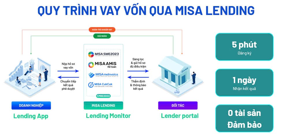 Hàng nghìn SME thành công mở rộng kinh doanh nhờ gói vay tín chấp trên MISA Lending