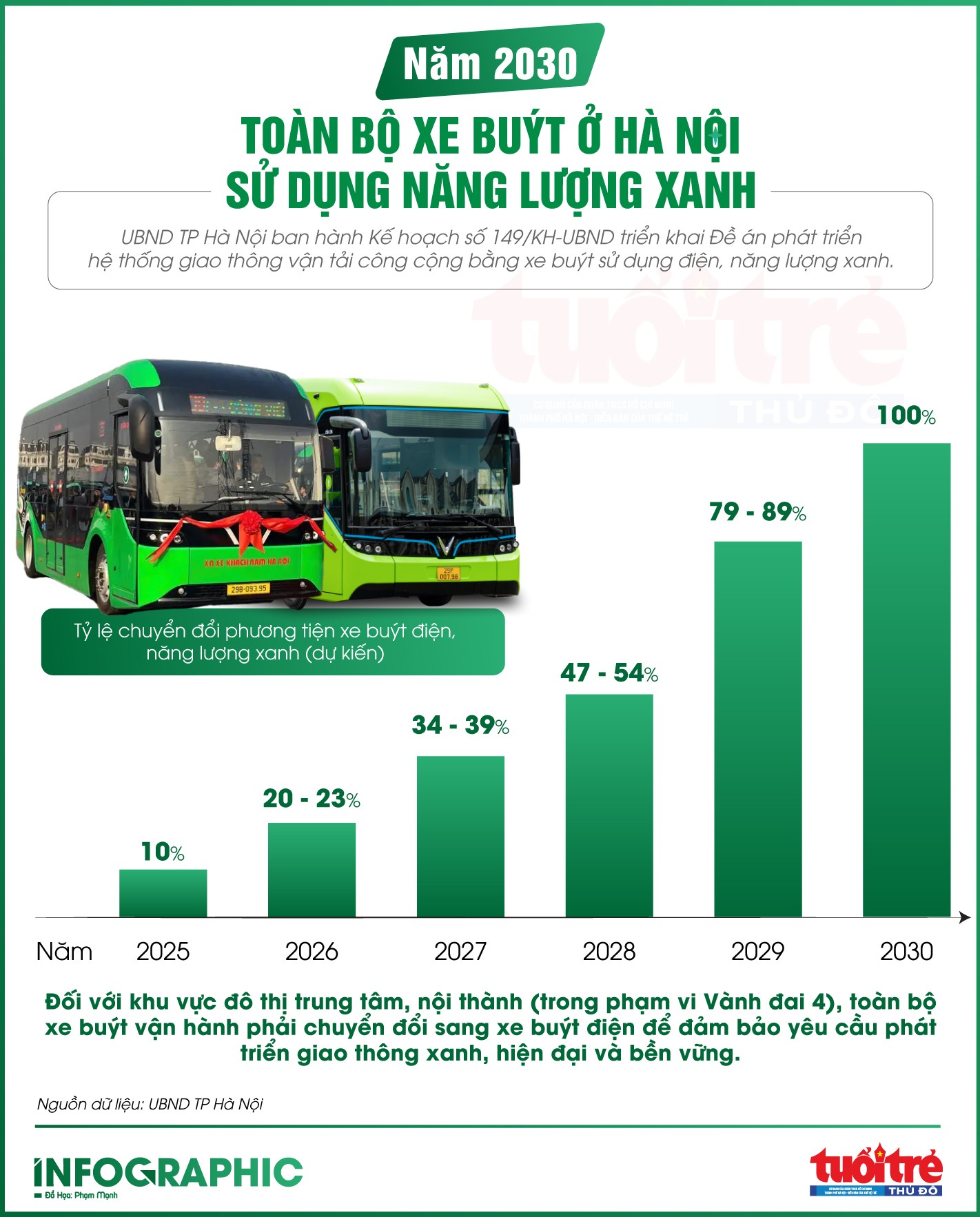 Năm 2030, toàn bộ xe buýt ở Hà Nội sử dụng năng lượng xanh