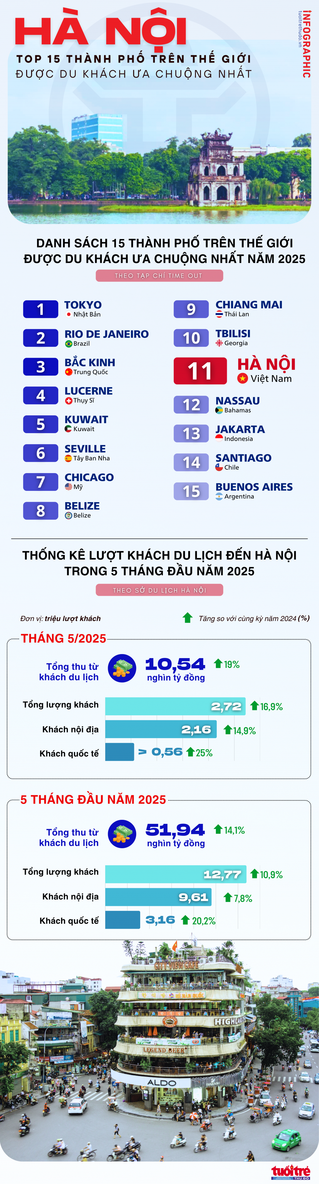 Hà Nội lọt top 15 điểm đến được ưa chuộng nhất thế giới