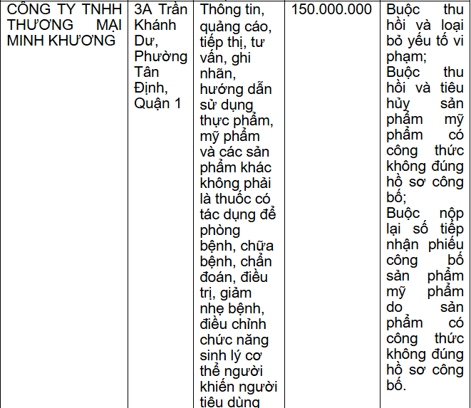 Thông tin xử phạt Công ty TNHH Thương mại Minh Khương
