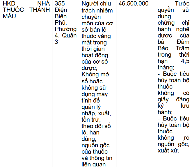 Nhà thuốc Thánh Mẫu bị xử phạt