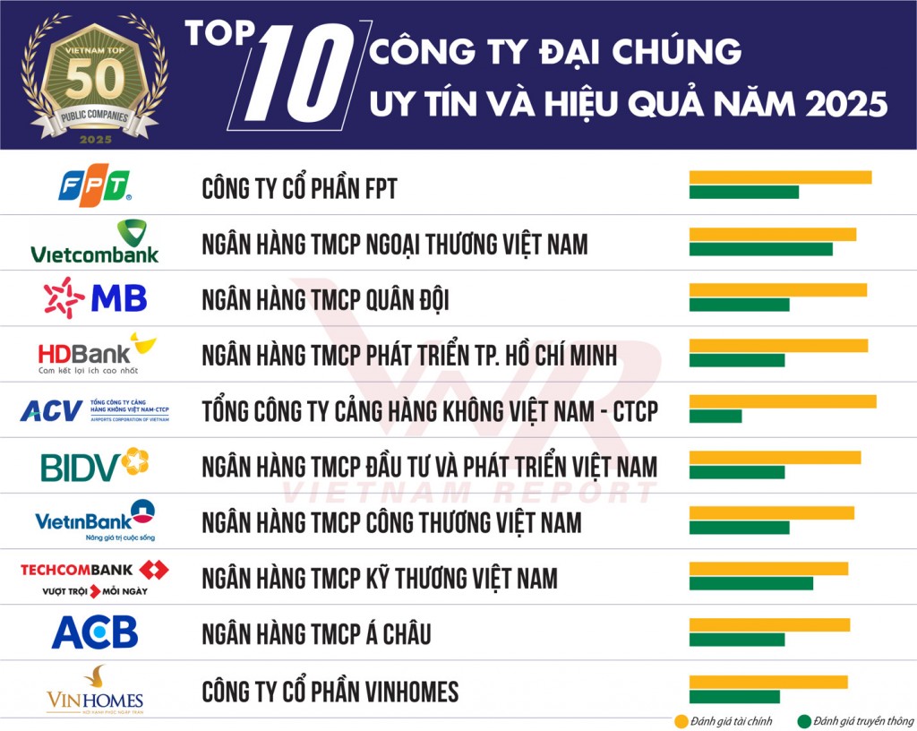 HDBank giữ vị trí thứ 3 Top ngân hàng niêm yết uy tín và hiệu quả nhất Việt Nam