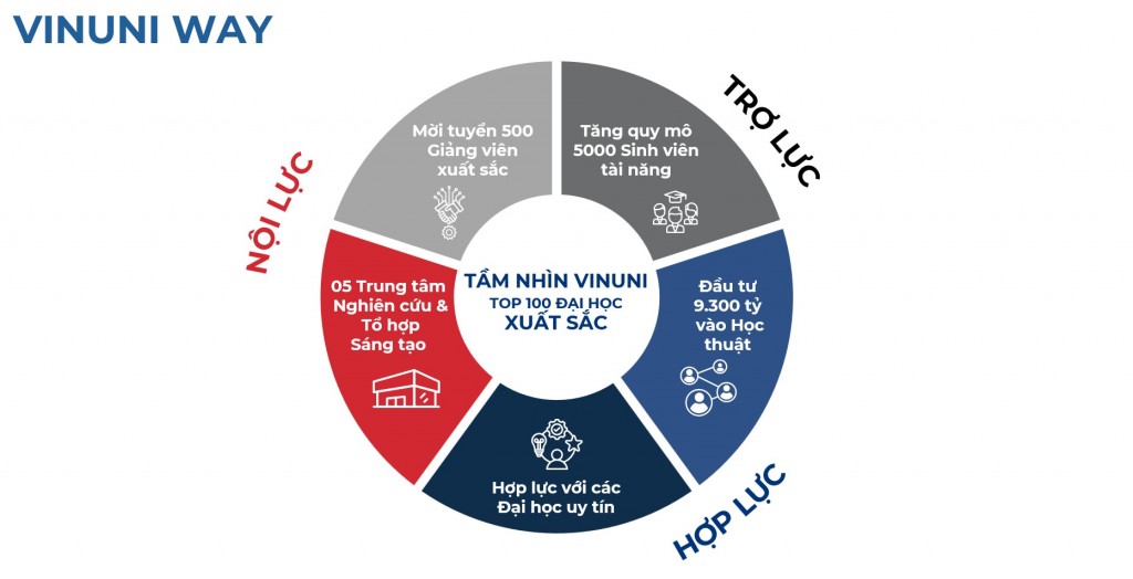 VinUni đặt mục tiêu vào Top 100 đại học xuất sắc nhất toàn cầu