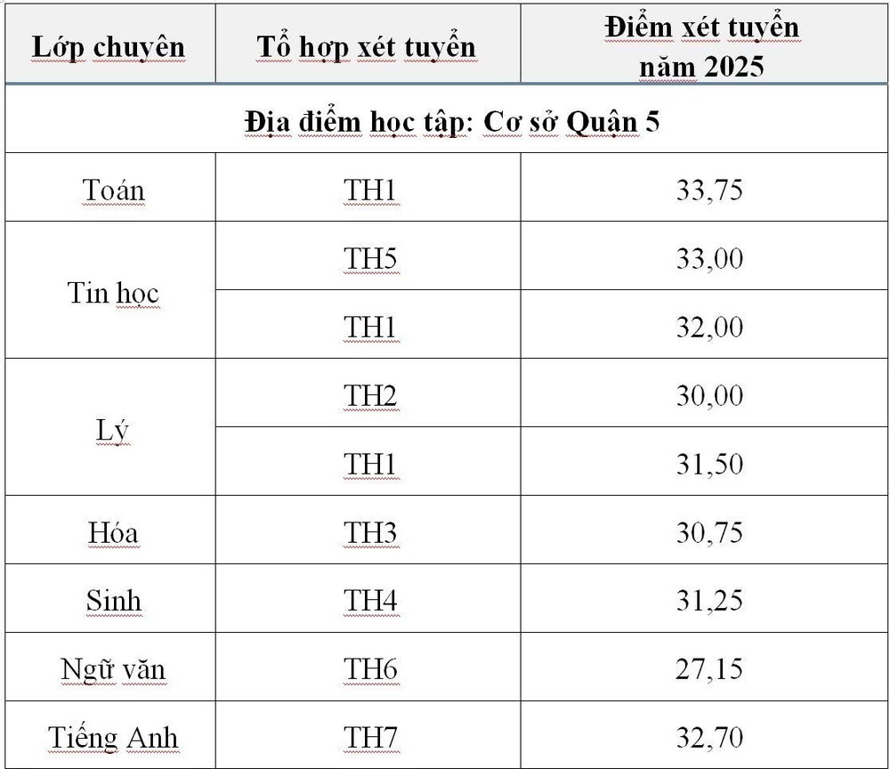 Điểm chuẩn kỳ thi tuyển sinh lớp 10 năm học 2025-2026 của Trường Phổ thông Năng khiếu: