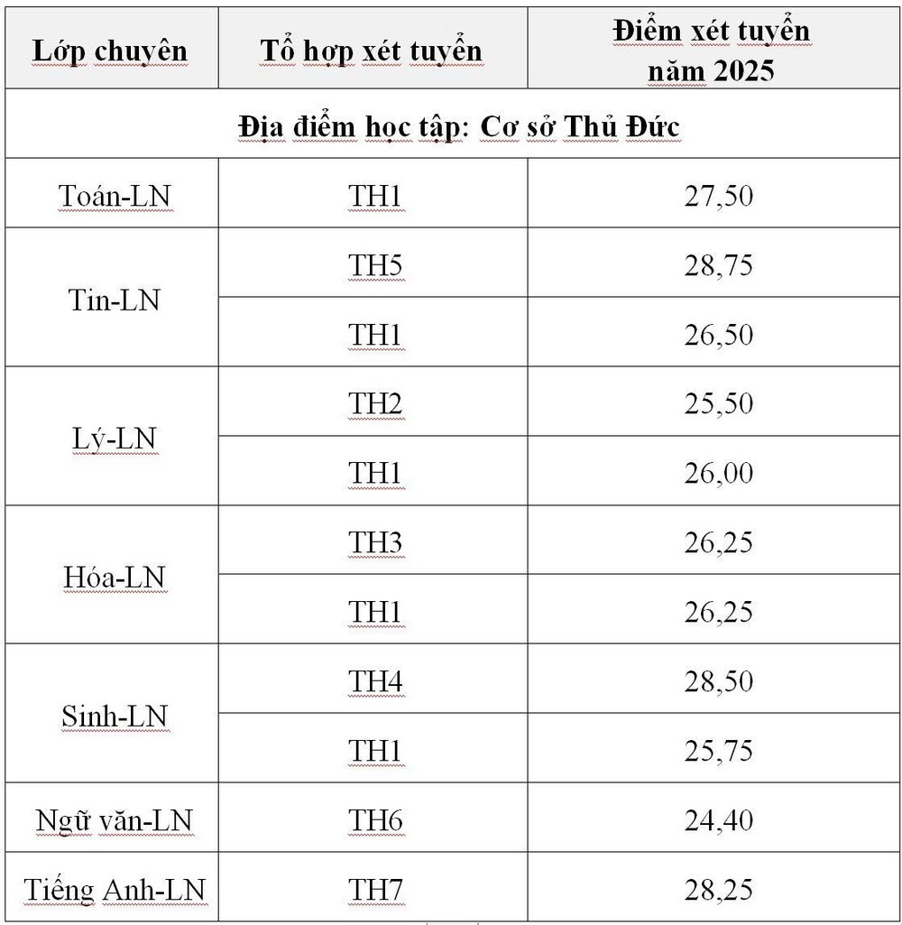 Trường Phổ thông Năng khiếucông bố điểm chuẩn lớp 10