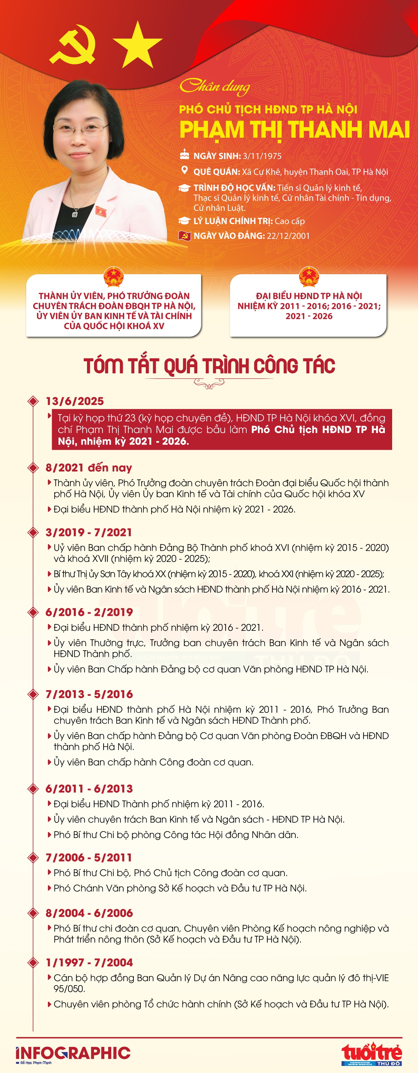 Chân dung Phó Chủ tịch HĐND thành phố Phạm Thị Thanh Mai