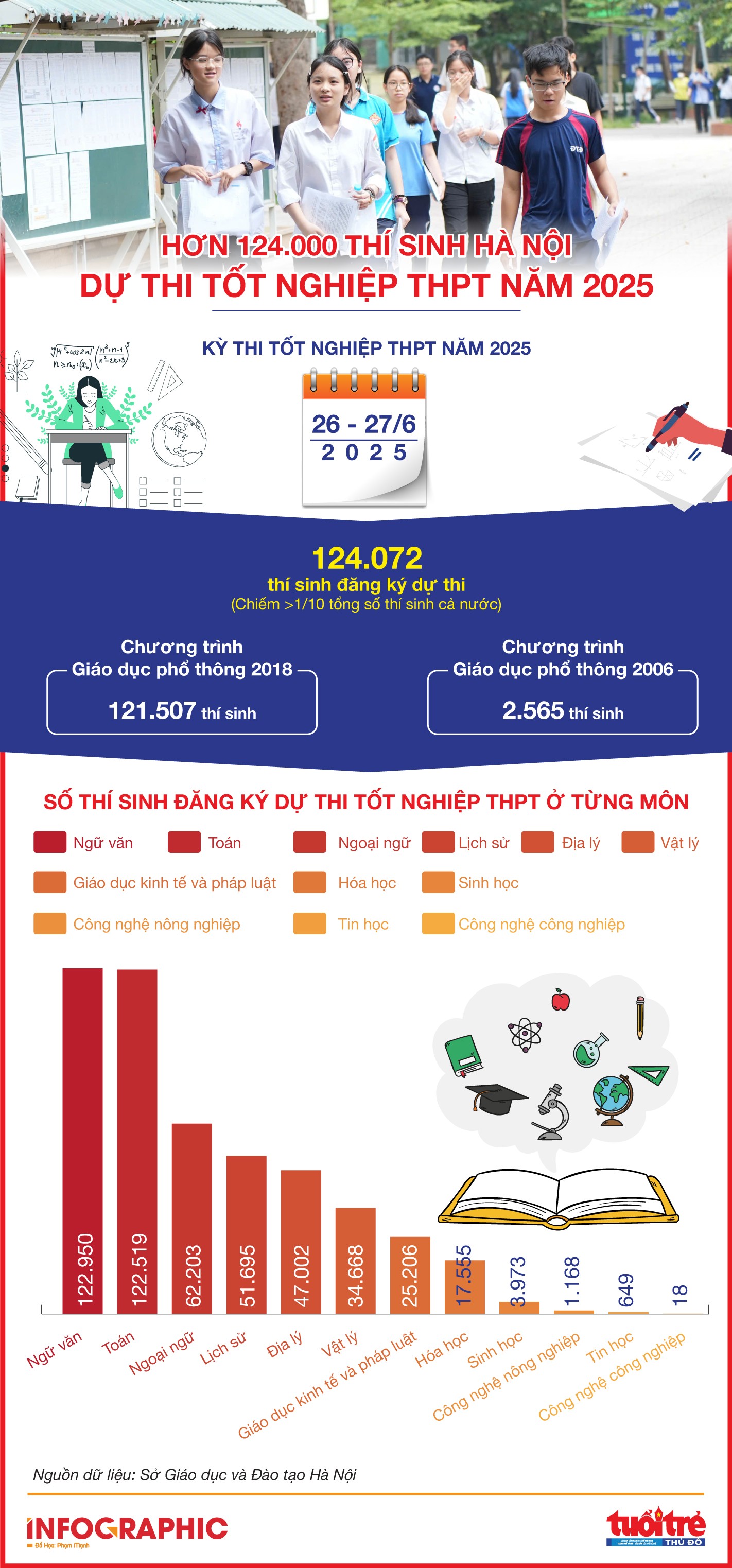Hơn 124.000 thí sinh Hà Nội dự thi tốt nghiệp THPT năm 2025
