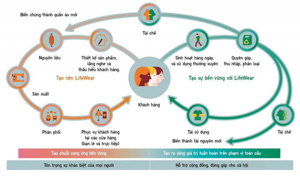 Mô hình chuỗi cung ứng tuần hoàn lý tưởng của Fast Retailling - hướng đến tạo ra những trang phục được yêu thích và sử dụng thường xuyên trong thời gian dài. 