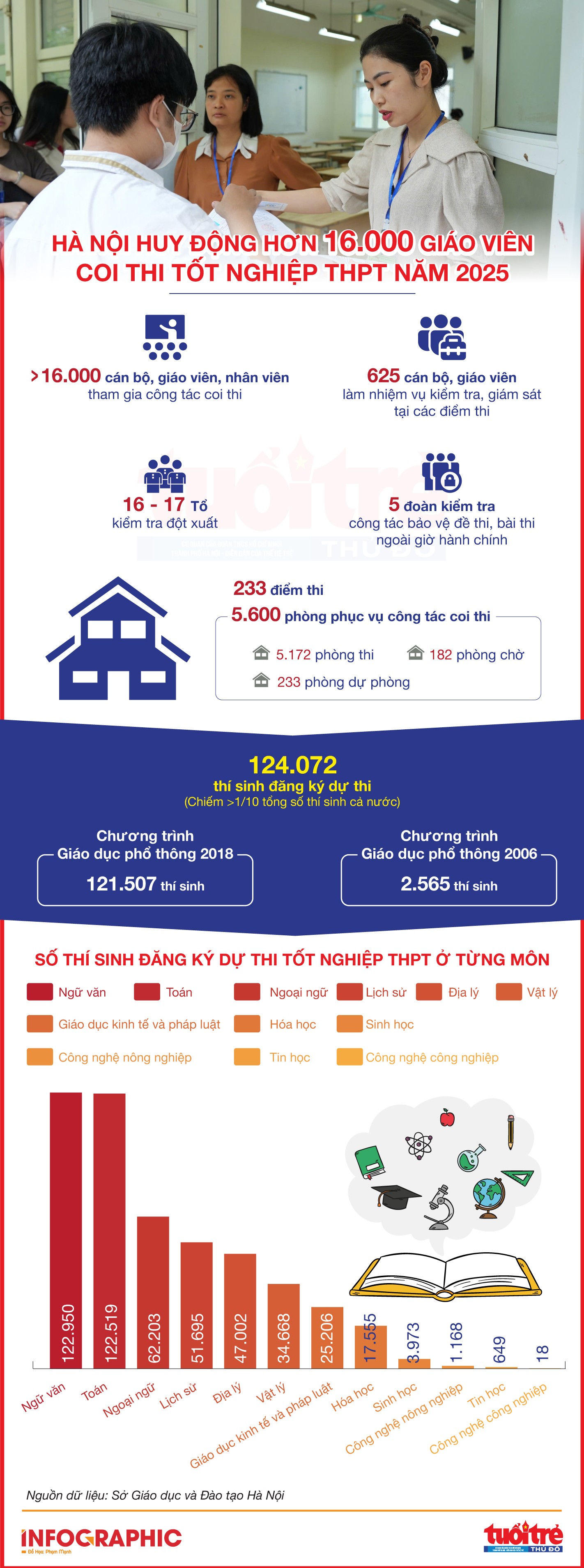 Hà Nội huy động hơn 16.000 giáo viên coi thi tốt nghiệp THPT 2025