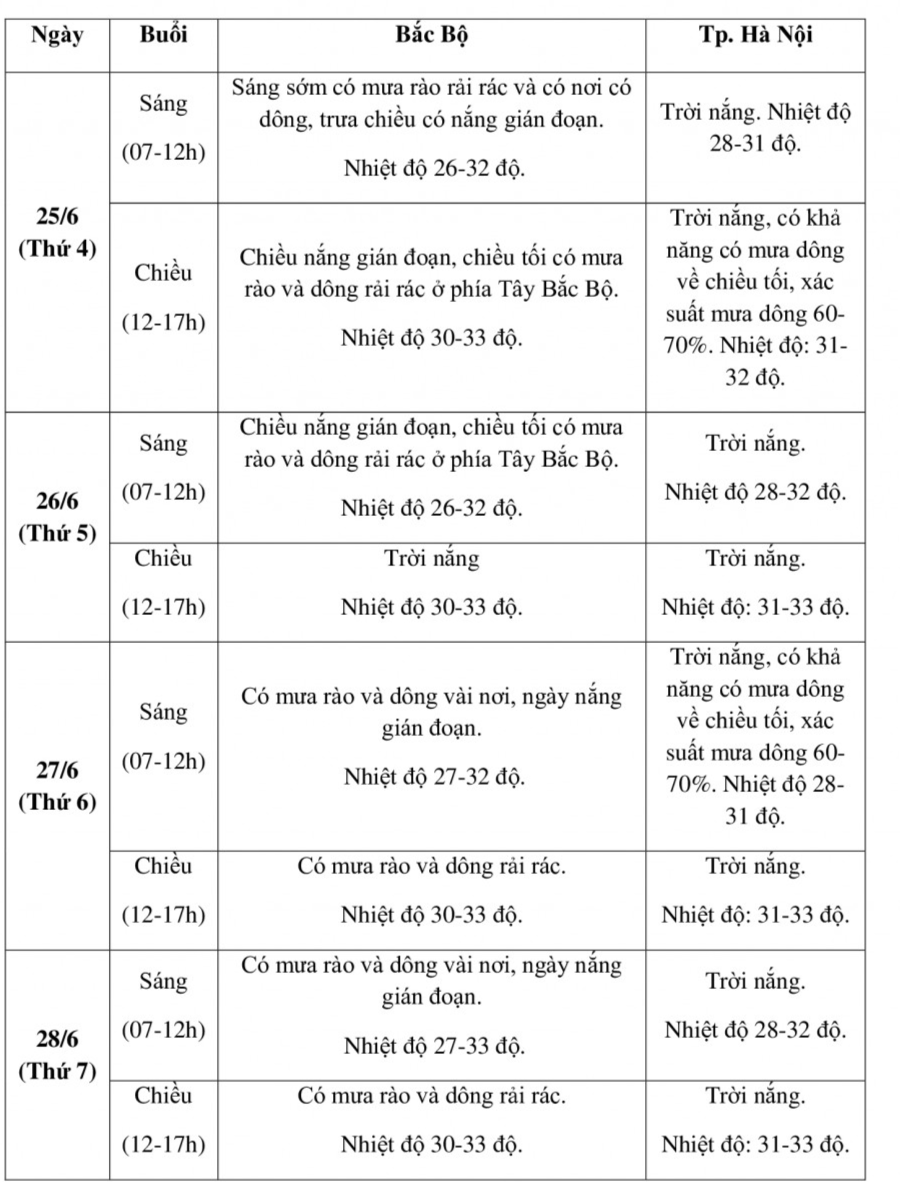 Dự báo thời tiết phục vụ kỳ thi tốt nghiệp THPT Quốc gia năm 2025