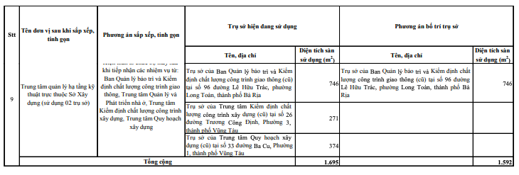Bà Rịa - Vũng Tàu xử lý trụ sở làm việc sau sắp xếp