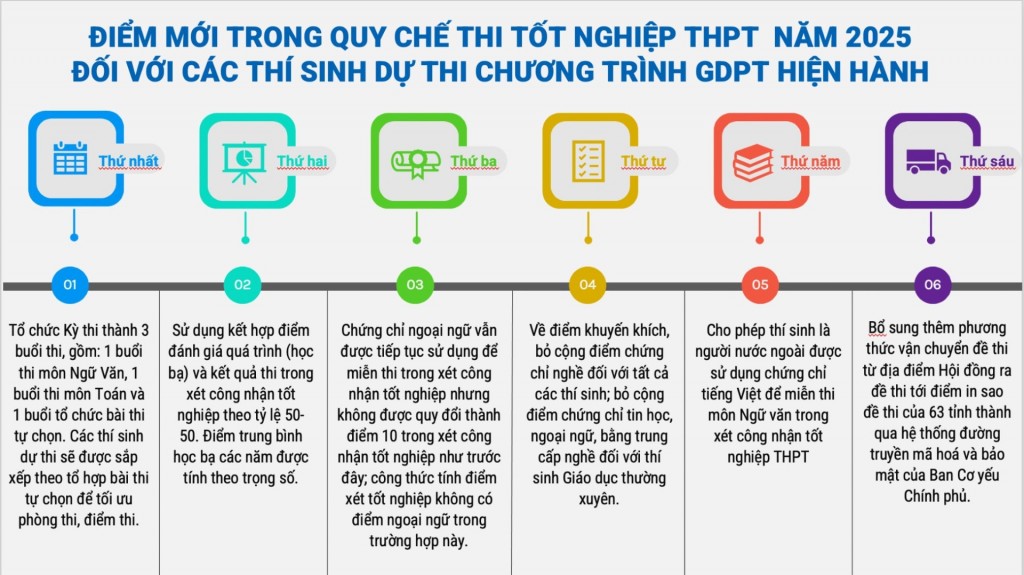 Phòng, chống gian lận thiết bị công nghệ cao trong thi tốt nghiệp THPT