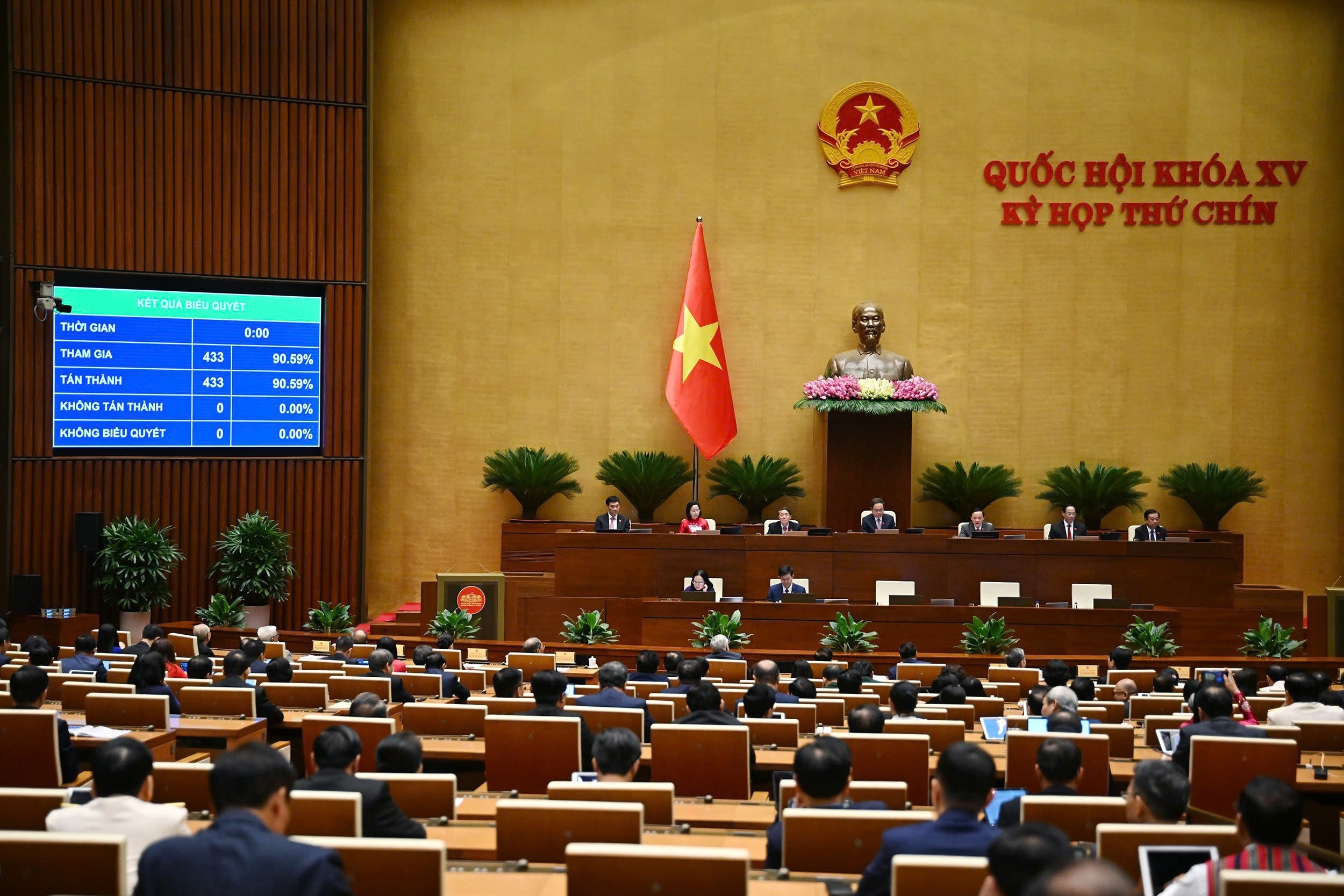 Với 100% ĐBQH có mặt biểu quyết tán thành, Quốc hội thông qua Nghị quyết Kỳ họp thứ 9, Quốc hội khóa XV