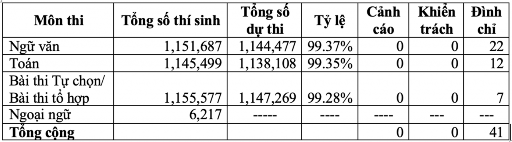 41 thí sinh vi phạm quy chế thi tốt nghiệp THPT năm 2025