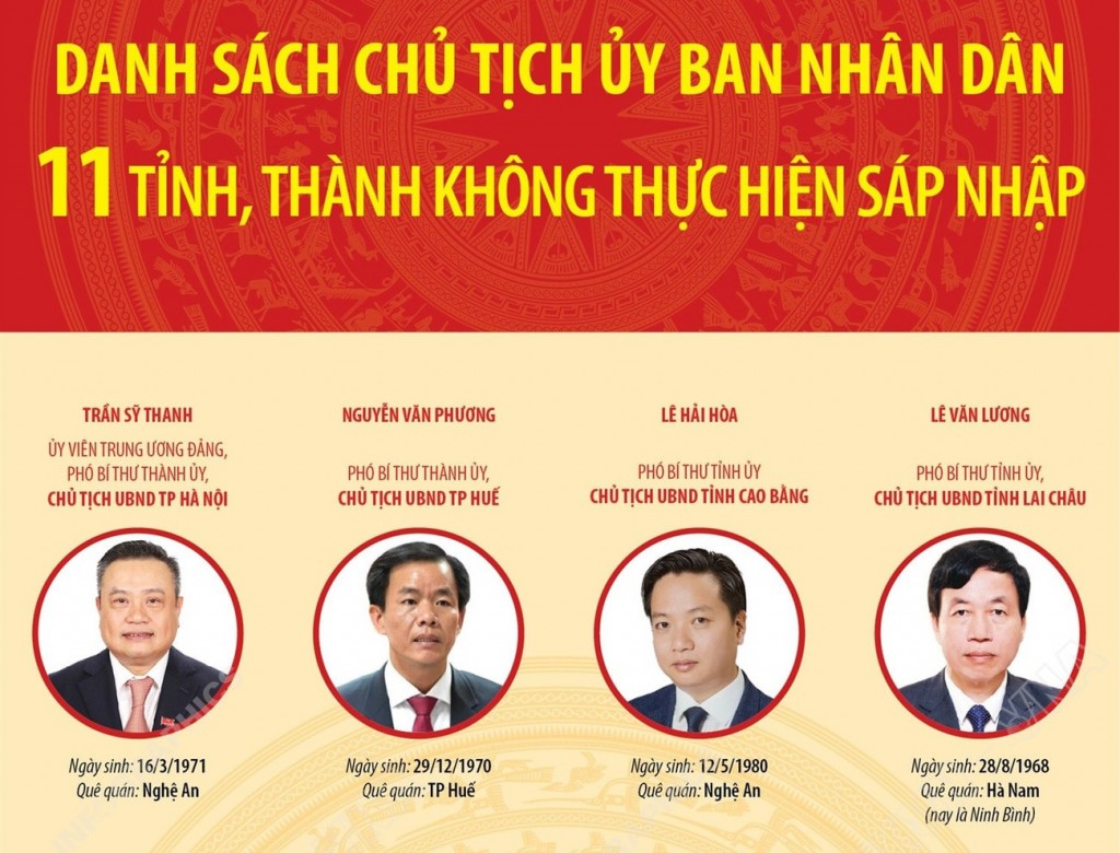 Danh sách Chủ tịch UBND 11 tỉnh, thành phố không thực hiện sáp nhập
