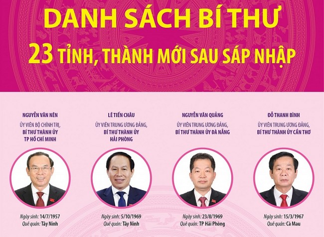 Danh sách Bí thư 23 tỉnh, thành phố mới sau sáp nhập