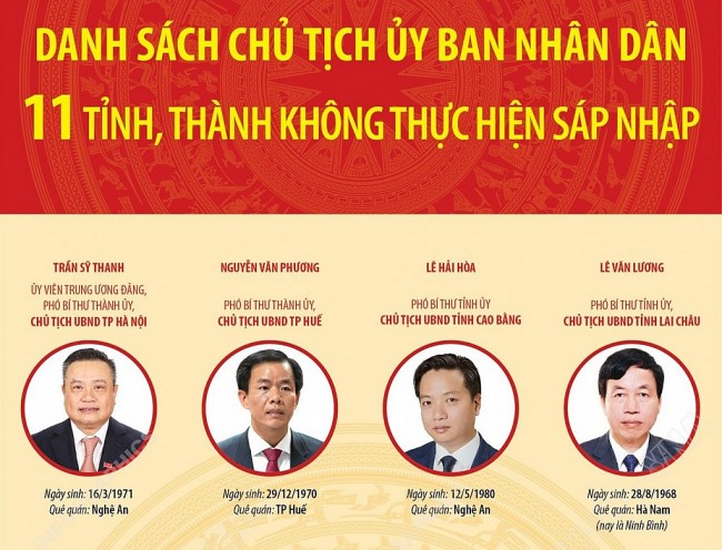 Danh sách Chủ tịch UBND 11 tỉnh, thành phố không thực hiện sáp nhập