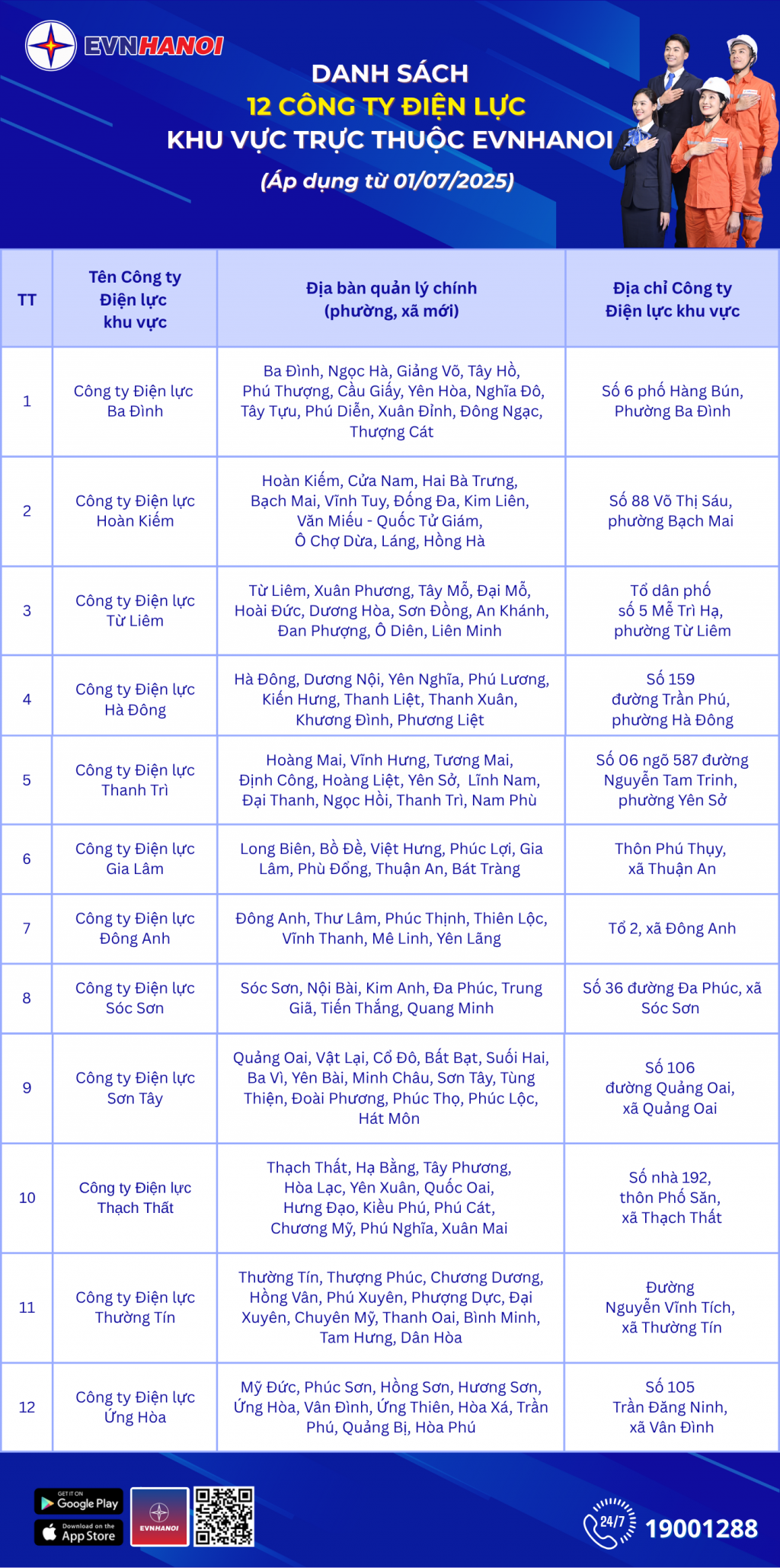 EVNHANOI tiến hành sắp xếp mô hình Công ty Điện lực theo đơn vị hành chính mới