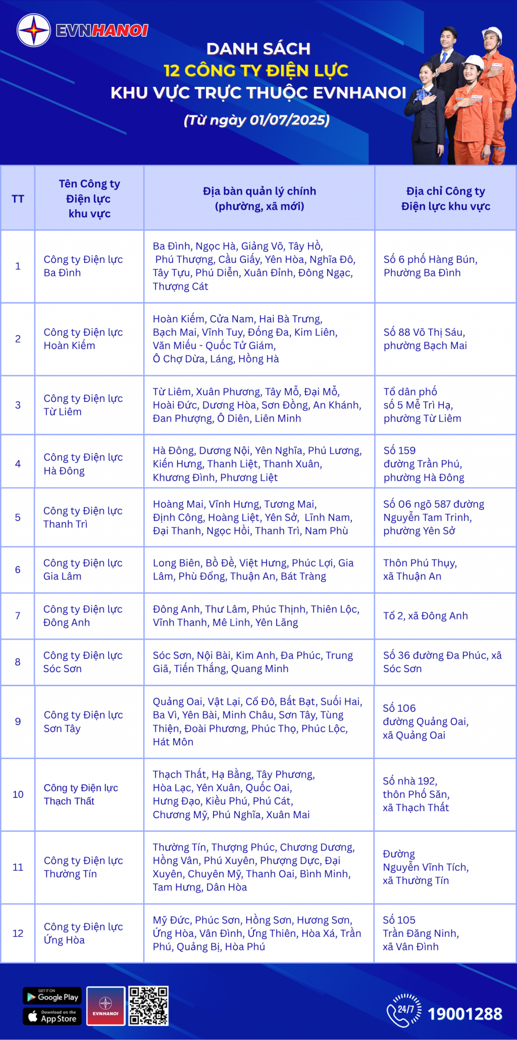 EVNHANOI tiến hành sắp xếp mô hình Công ty Điện lực theo đơn vị hành chính mới