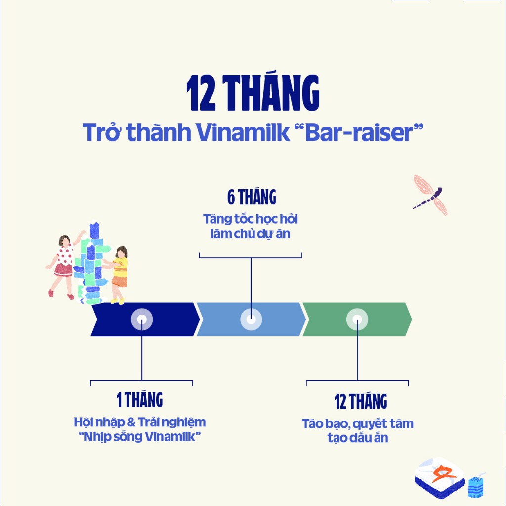 Quy trình 12 tháng trải nghiệm làm việc tại Vinamilk nếu ứng viên trúng tuyển Vinamilk Graduate Talent Program