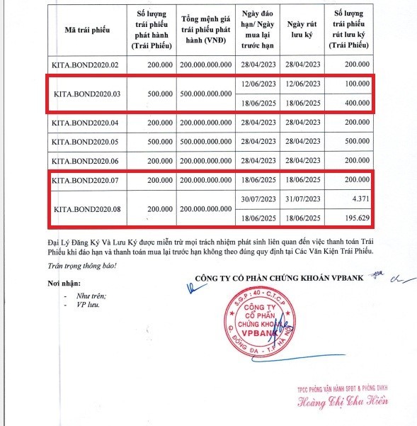 KITA Invest chi gần 800 tỷ đồng tất toán 3 lô trái phiếu trước hạn
