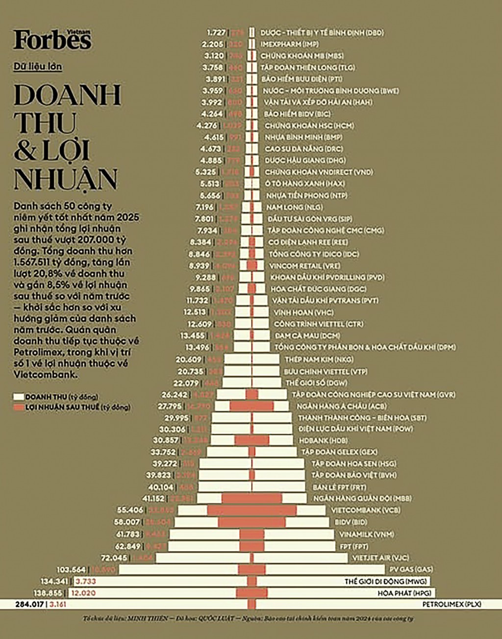 Doanh thu và lợi nhuận của Top 50 Công ty niêm yết tốt nhất Việt Nam năm 2025