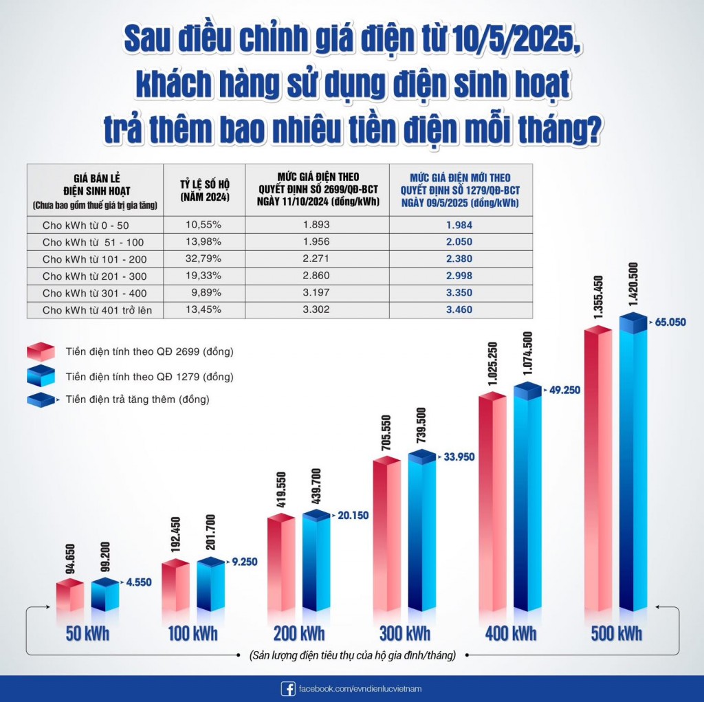 Theo dõi tiền điện hàng ngày để tránh 