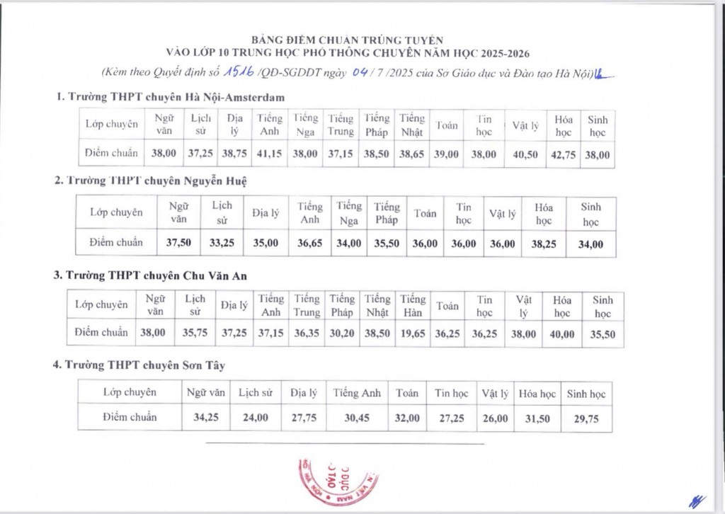 Điểm chuẩn vào lớp 10 của 4 trường chuyên Hà Nội